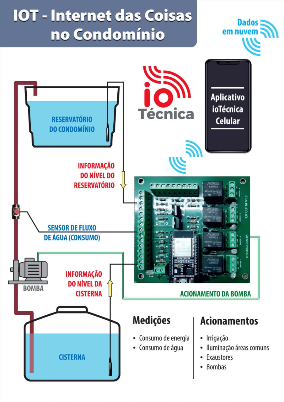 ioTécnica - Internet das Coisas